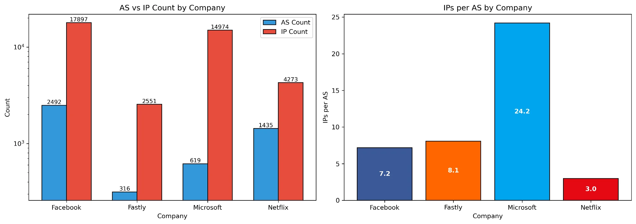 Distribution of detected servers across autonomous systems