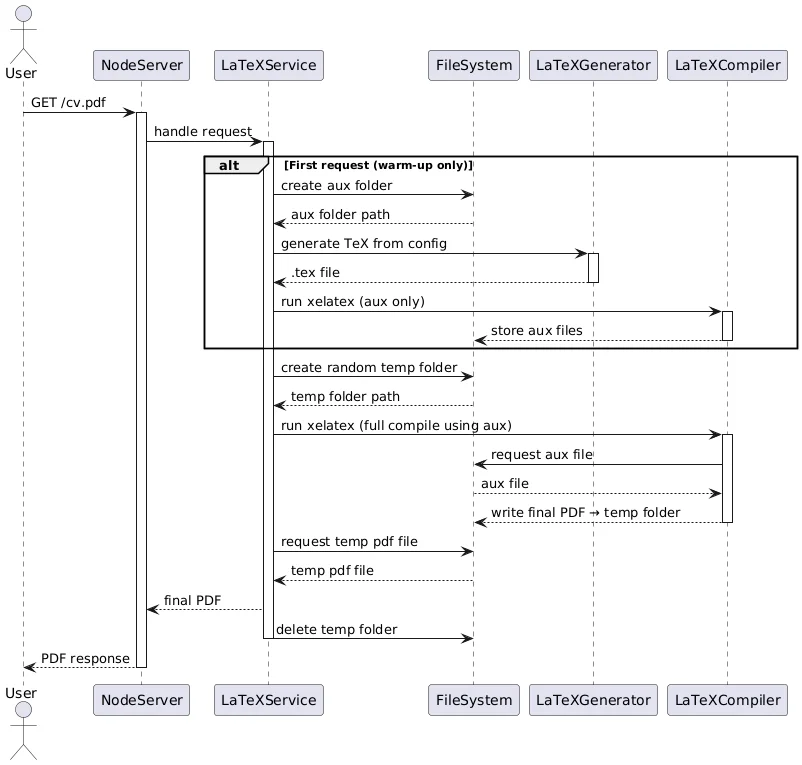 CV generation pipeline